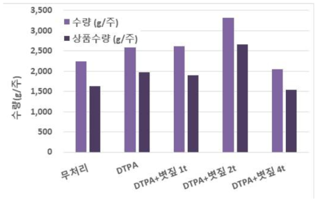 볏짚 시용량 별 킬레이트제 관주 시 가지의 수량 비교