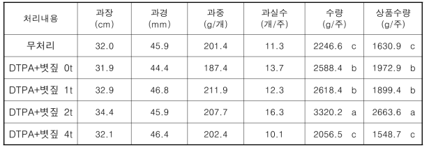 토양 내 볏짚 처리 수준별 DTPA 킬레이트제 관주 시 가지의 과실특성 및 수량