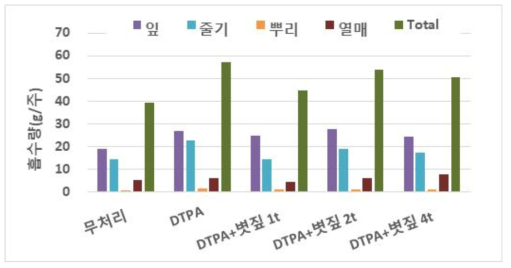 볏짚 시용량에 따른 가지 부위별 질소 흡수량