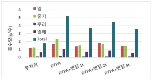 볏짚 시용량에 따른 가지 부위별 인산 흡수량