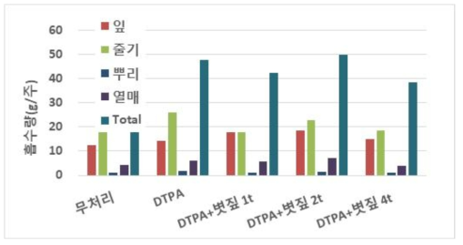 볏짚 시용량에 따른 가지 부위별 칼리 흡수량