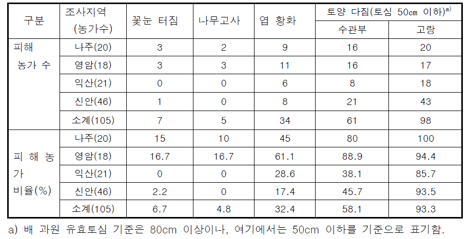 배 재배 지역별 주요 피해 증상 및 토양다짐 농가 현황