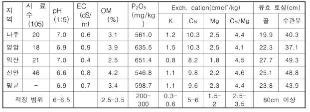 배 과원의 재배 지역별 평균 토양 화학성 및 유효 토심