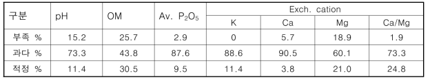 배 과원 토양 화학적 특성의 적정, 부족 및 과다 비율