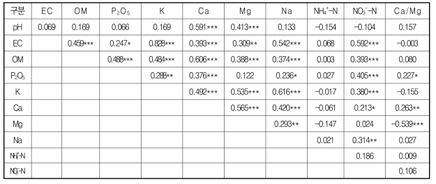 배 과원 토양 화학적 간 상관성 분석