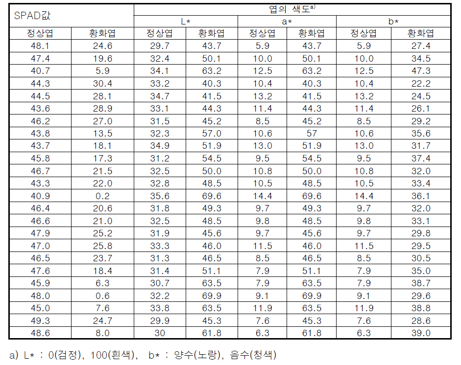 배 과원 정상 엽(n=24)과 황화 엽(n=24) 간 SPAD값과 엽의 색깔 비교