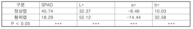 배 과원 정상 엽과 황화 엽 간 SPAD값과 엽의 색깔 사이의 상관성 분석