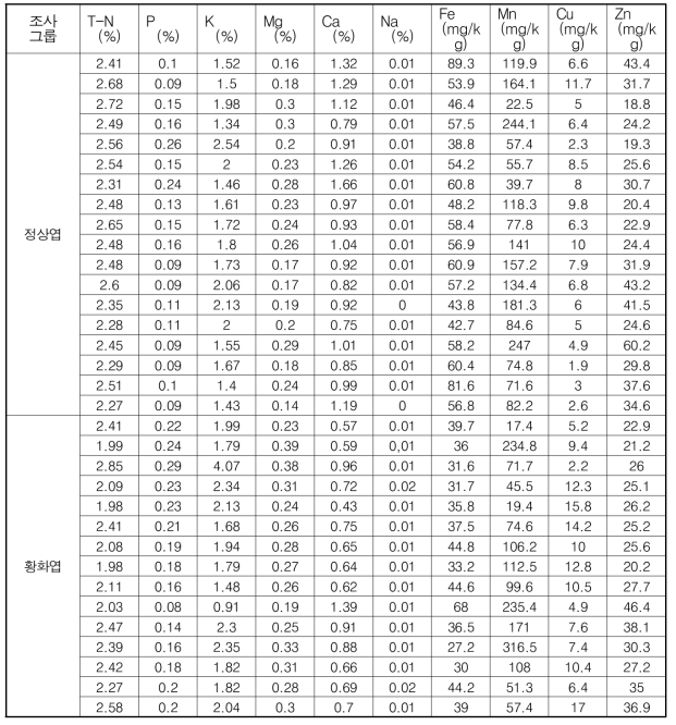 배나무 정상 엽(n=18)과 황화 엽(n=15) 그룹 간 무기성분 함량 비교