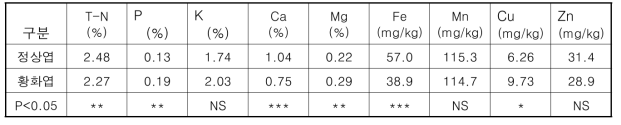 배나무 정상 엽(n=15)과 황화 엽(n=38) 그룹 간 엽 무기성분 특성의 유의성 비교