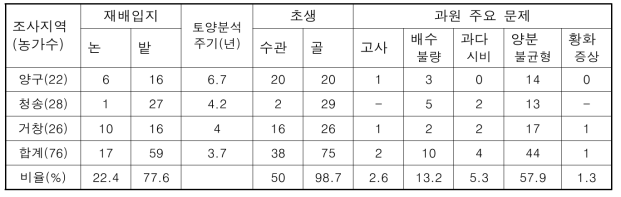 사과원 주산지의 주요 재배실태 및 문제점