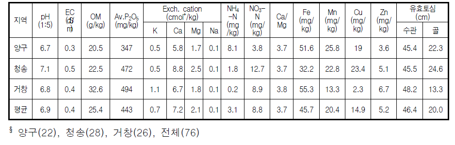 사과원 주산지§ 별 평균 토양특성 비교