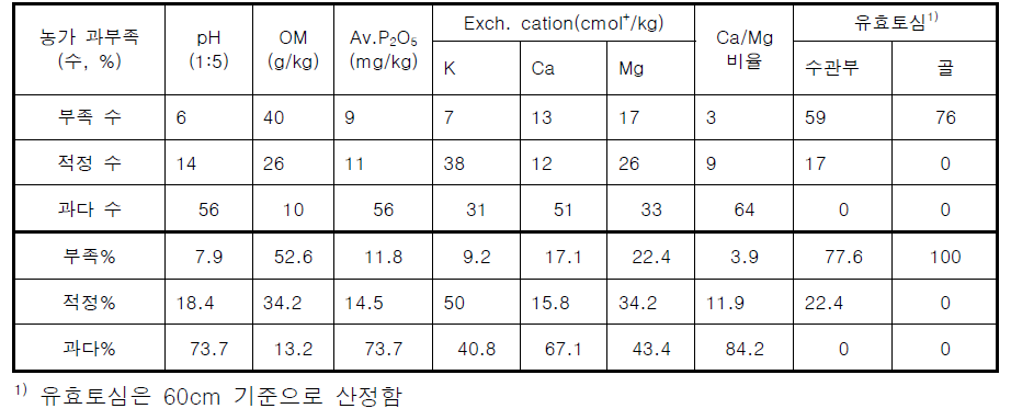 사과원 토양특성별 적정 및 과부족 수와 비율 비교