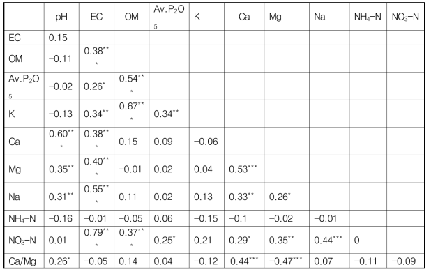 사과원 토양화학적 특성 간 상관 분석