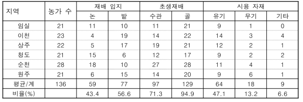 복숭아 주산지별 재배입지, 초생재배 및 주요 시용 자재 실태조사