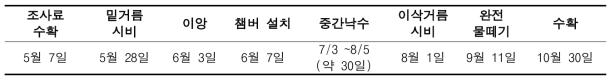 영농관리 일정(품종 : 미호)