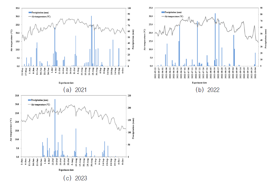 시험포장 재배기간 동안 일평균 온도 및 강수량