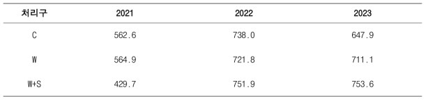 연도별 처리구간 정조수량 (수분함량 15%, kg/ha)