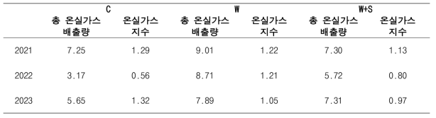 연도별 처리구간 총 온실가스 배출량 (t CO2-eq/ha) 및 수확량 대비 온실가스 지수(total GWP/Yield)