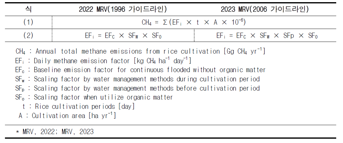 IPCC 가이드라인별 벼재배 산정 방법론