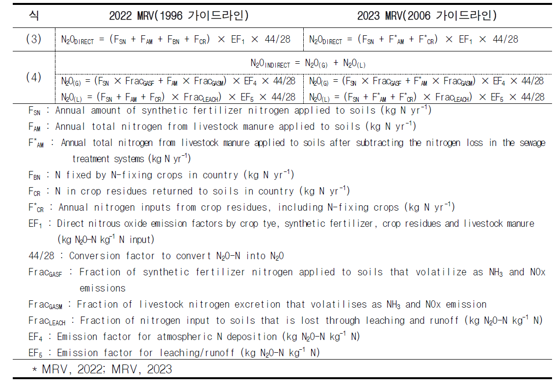 IPCC 가이드라인별 농경지토양 산정 방법론