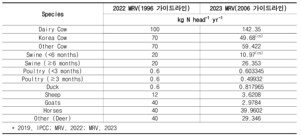 IPCC 가이드라인별 축종별 분뇨에 따른 총 질소배출량