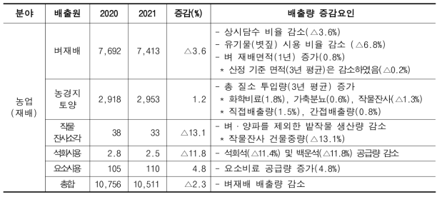 2023년 산정기준 재배부문 온실가스 증감요인