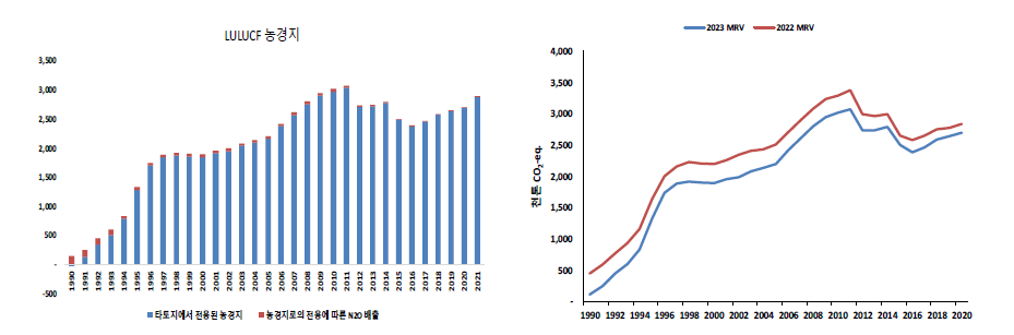 LULUCF 농경지 온실가스 배출량(1990-2021)