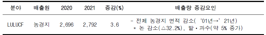 LULUCF 농경지 온실가스 증감요인