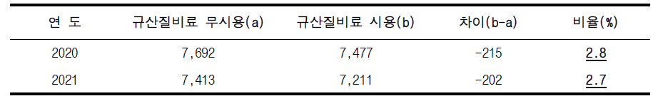 규산질비료 적용 온실가스 산정 결과 (단위: 천 톤 CO2-eq.)