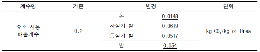 요소 시용 배출계수