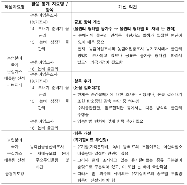 통계청 활동자료 개선 방안