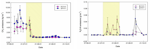 일별 메탄 및 아산화질소 배출 변화