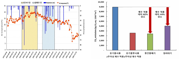 강수량(mm) 및 대기 평균온도(℃) 그림 2-12. 계수 적용 계산값과 실측 배출량 비교