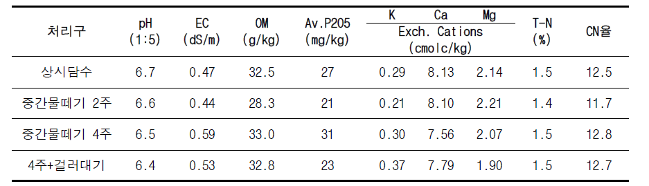 시험 전 토양의 화학적 특성