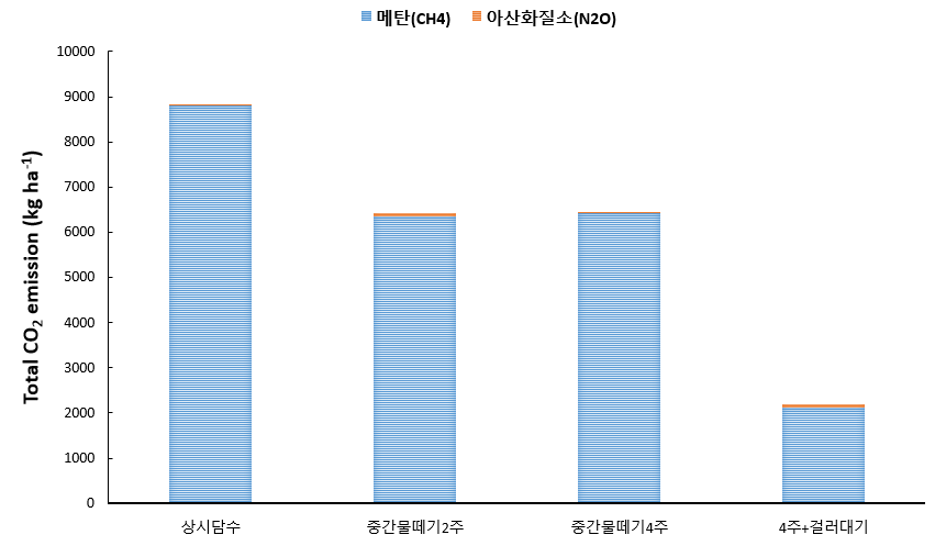 누적 온실가스 배출량