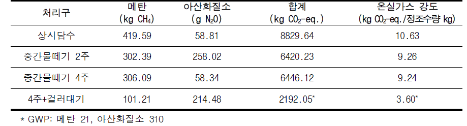 누적 온실가스 배출량 및 온실가스 강도(GHGI)