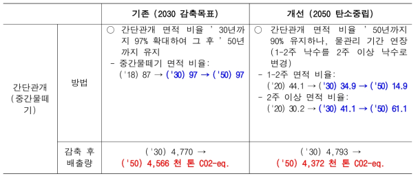 2030 NDC 상향안에 따른 개선안