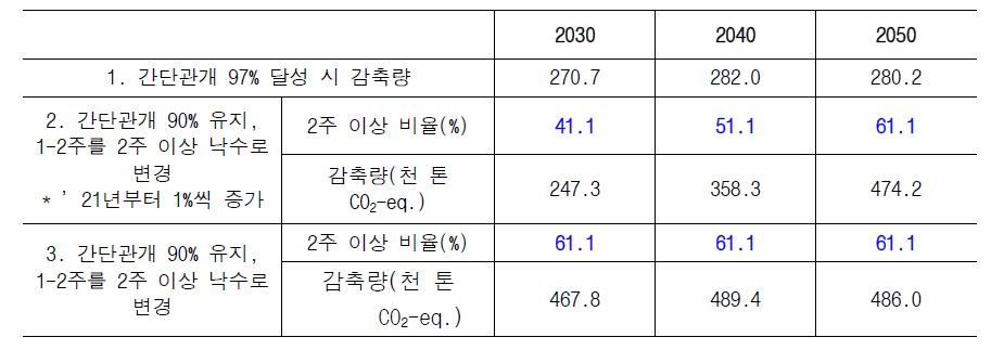 중간물떼기 2주 이상 면적 증가에 따른 감축량