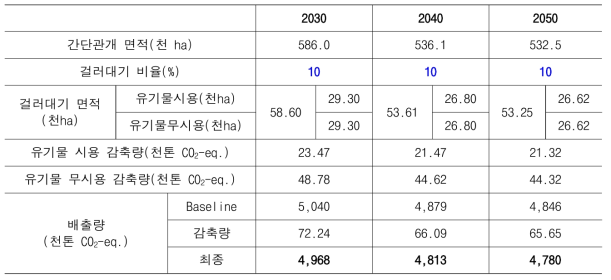 논물 걸러대기 ’30년 10% 달성, ’50년까지 유지