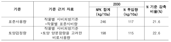 2030년 기준별 화학비료 절감 목표