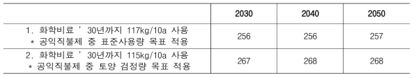 화학비료 절감에 따른 감축량 (단위: 천톤 CO2-eq.)