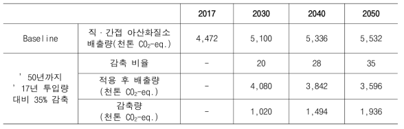 가축분뇨 절감에 따른 감축량 (단위: 천톤 CO2-eq.)