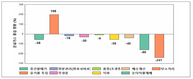 농경지 관리 기술별 논에서의 온실가스 증감 영향