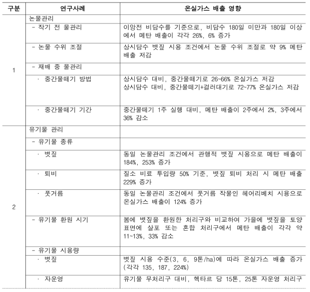 –4. 논에서의 온실가스 배출 관련 연구사례 분석