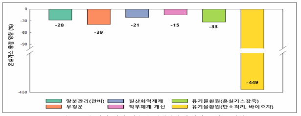 농경지 관리 기술별 밭에서의 온실가스 감소 영향