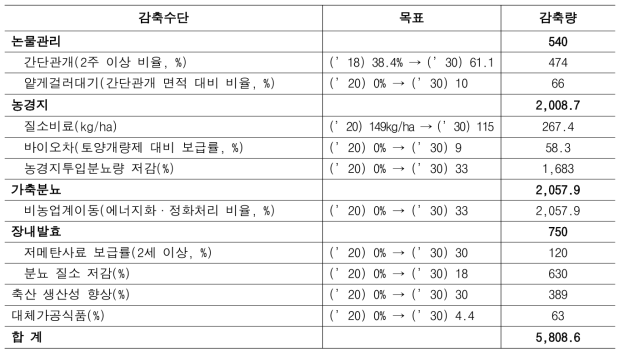 –6. 2030 농경부문 비에너지분야 세부 감축목표