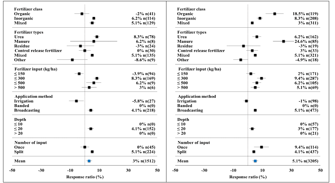 작물 생산량에 관한 질소비료 특성별 효과 (좌:논, 우:밭)
