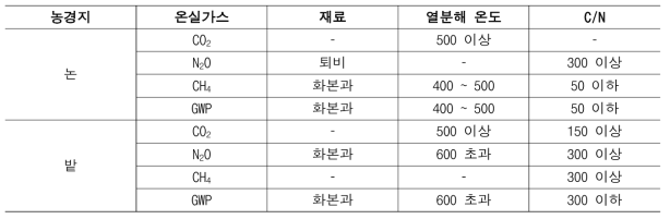 온실가스 감축을 위한 바이오차 기술의 최적 조건