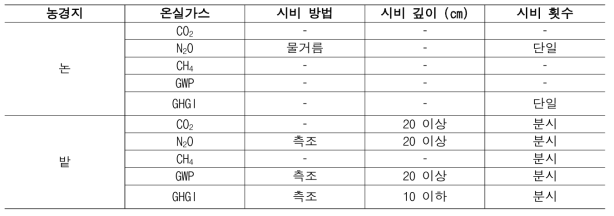 온실가스 감축을 위한 양분관리 기술의 최적 조건