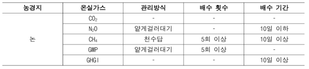 온실가스 감축을 위한 논물관리 기술의 최적 조건